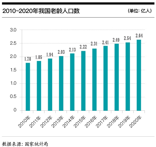 北京老年人口稳步攀升 户籍中超过三成是银发族现象引人关注
