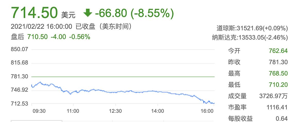 特斯拉发布会后股价大跌超八成 市值蒸发近千亿引发投资者广泛关注