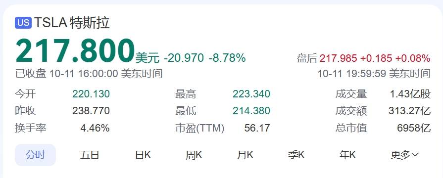 特斯拉发布会后股价大跌超八成 市值蒸发近千亿引发投资者广泛关注