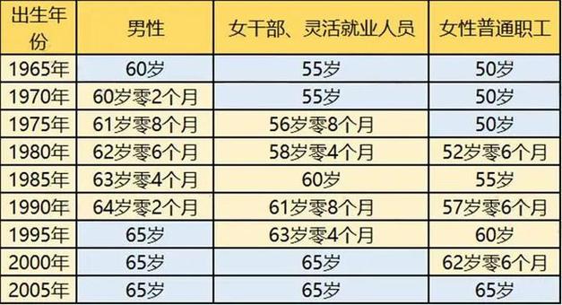 延迟退休年龄最新对照表揭晓为你的职业规划提供重要参考信息