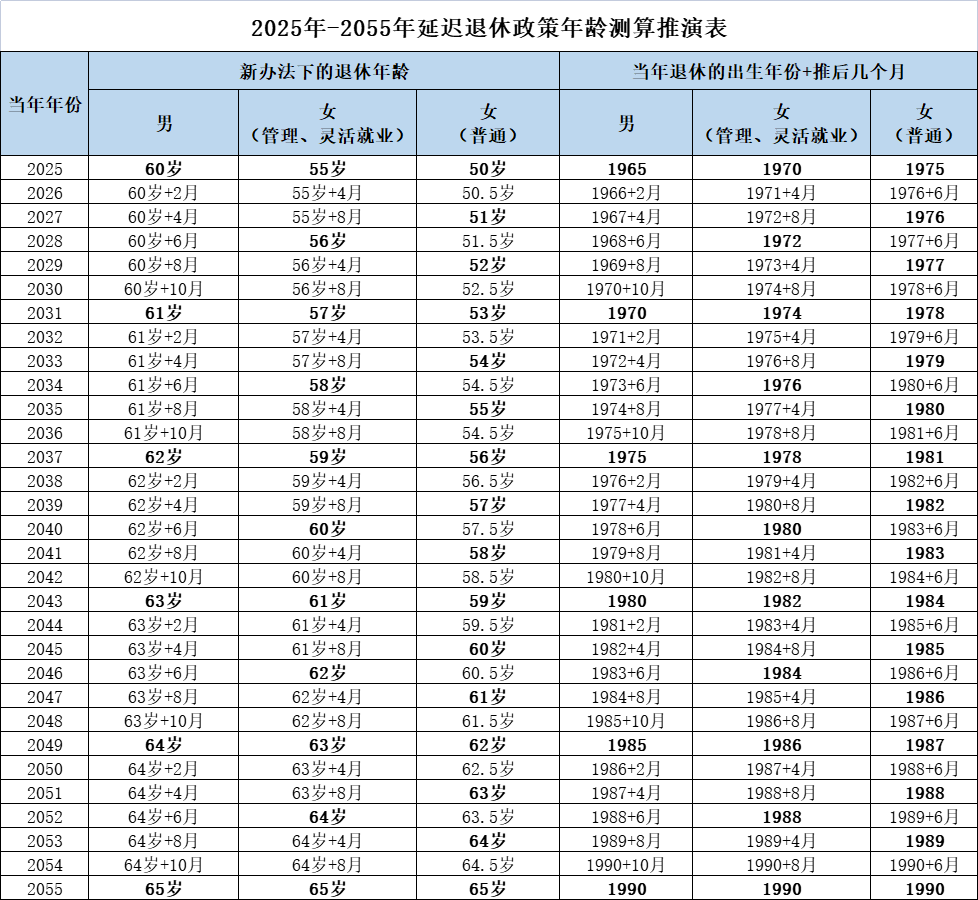延迟退休年龄最新对照表揭晓为你的职业规划提供重要参考信息