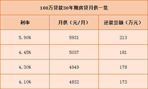 百万房贷利率调整后省下十四万 把握新机会享受更低利息带来的实惠