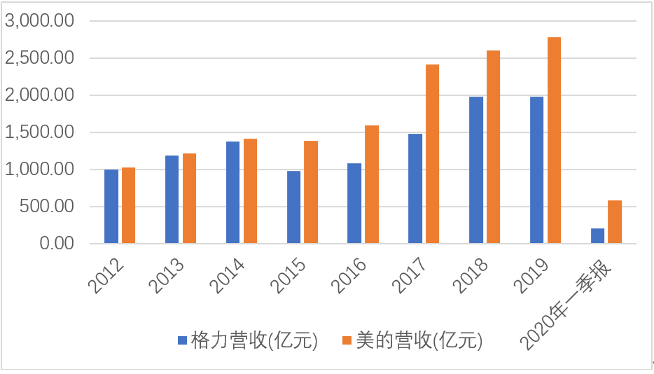 美的在市场争夺中有待提升的两个领域 格力已经领先一步