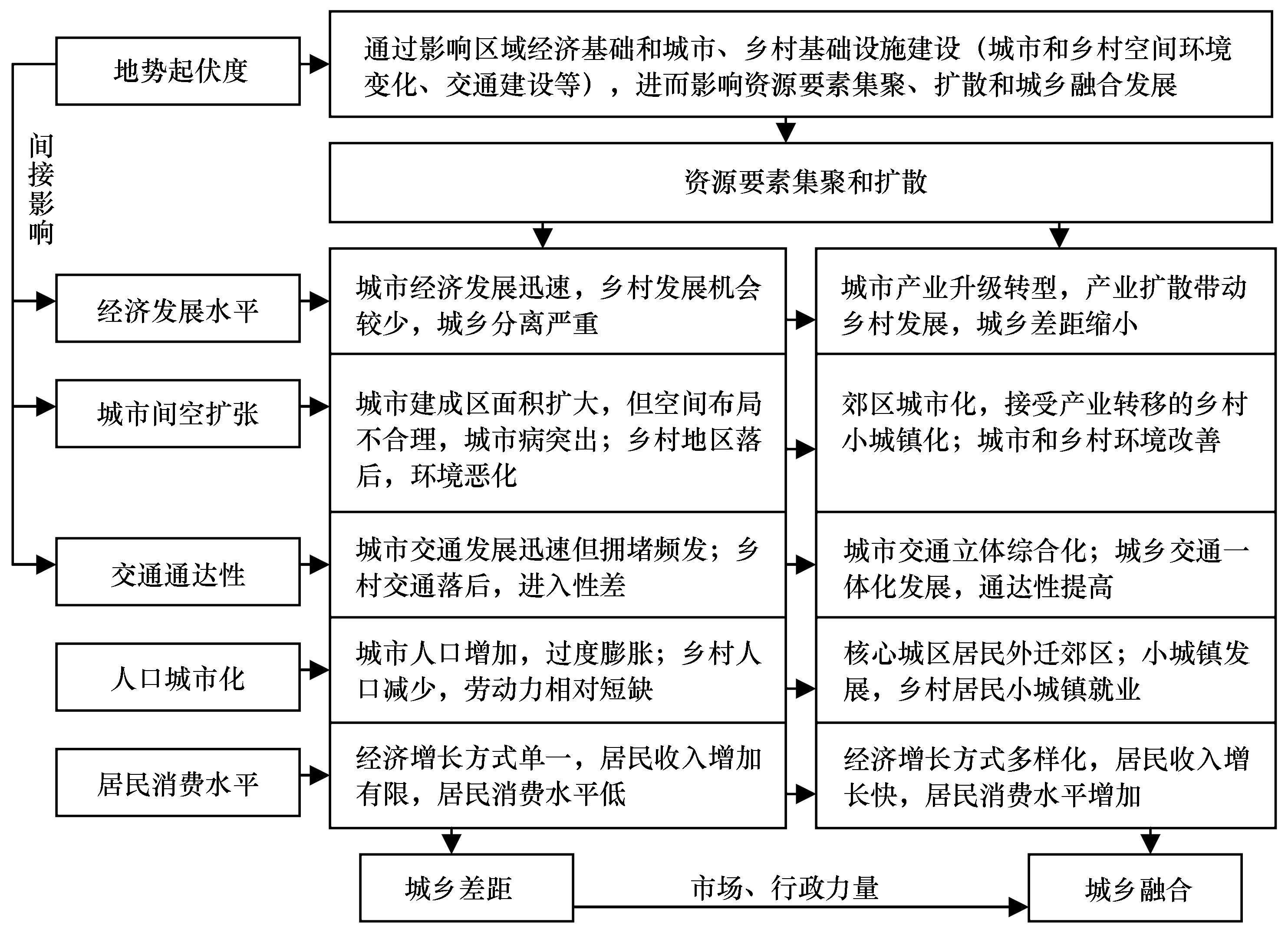 探索黄河流域城乡统筹发展路径 创新驱动助力区域协调成长与繁荣
