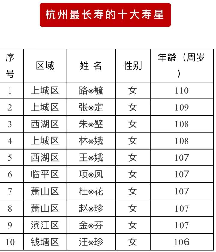 浙江杭州百岁老人总数达1714位 109岁高龄者成为寿星榜首引关注