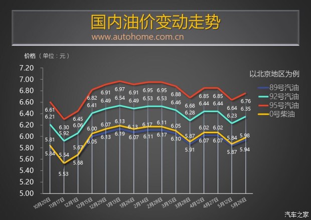 国内油价再度上调 92号汽油每升上涨0.11元 今年已累计八次调整