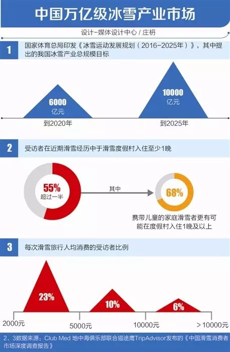 2025年中国冰雪产业有望突破万亿元大关未来发展潜力无限引发关注
