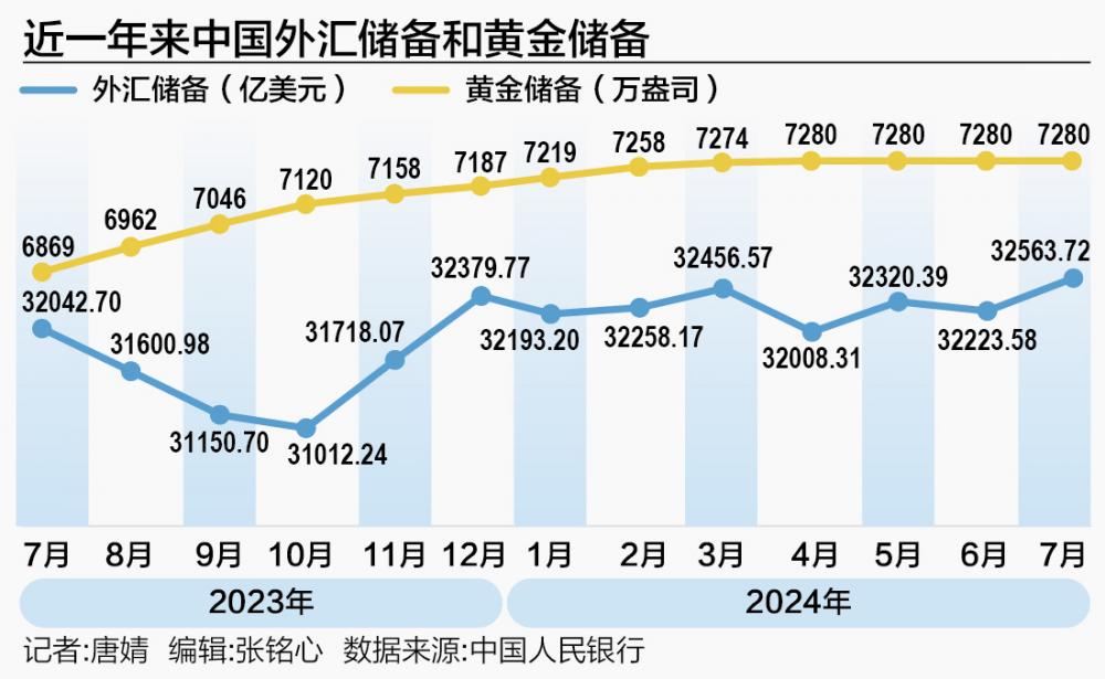 中国外汇储备在九月末突破三万三千亿美元大关黄金储备依然保持稳定不变