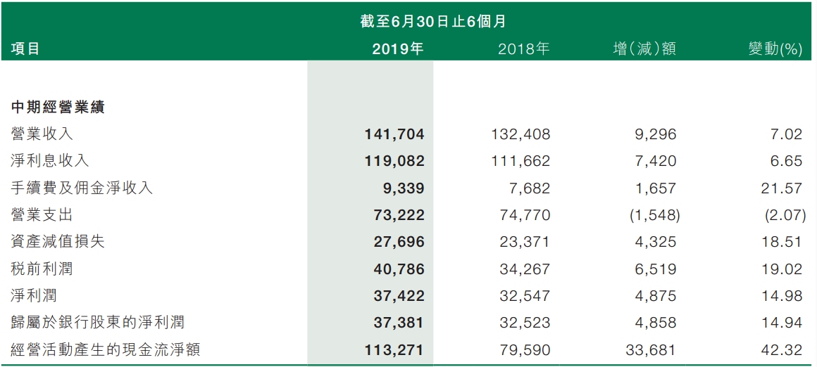 邮储银行净值型理财回报提升至17个百分点 充分聚焦人才引进与信息技术建设