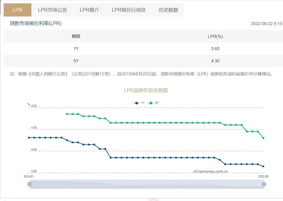 工行宣布存量房贷利率大幅调整 统一为LPR下调30个基点政策解读