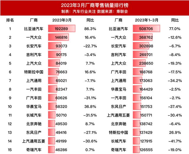 上半年汽车市场寒潮来袭 超过一半经销商面临亏损单店新车销售损失严重达178万元