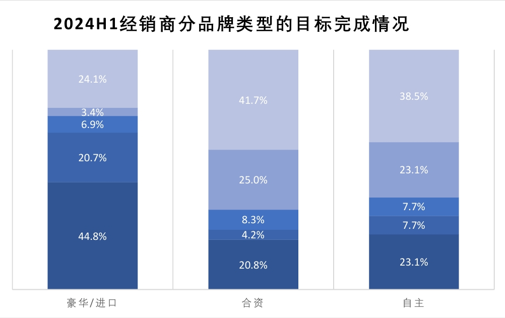 上半年汽车市场寒潮来袭 超过一半经销商面临亏损单店新车销售损失严重达178万元