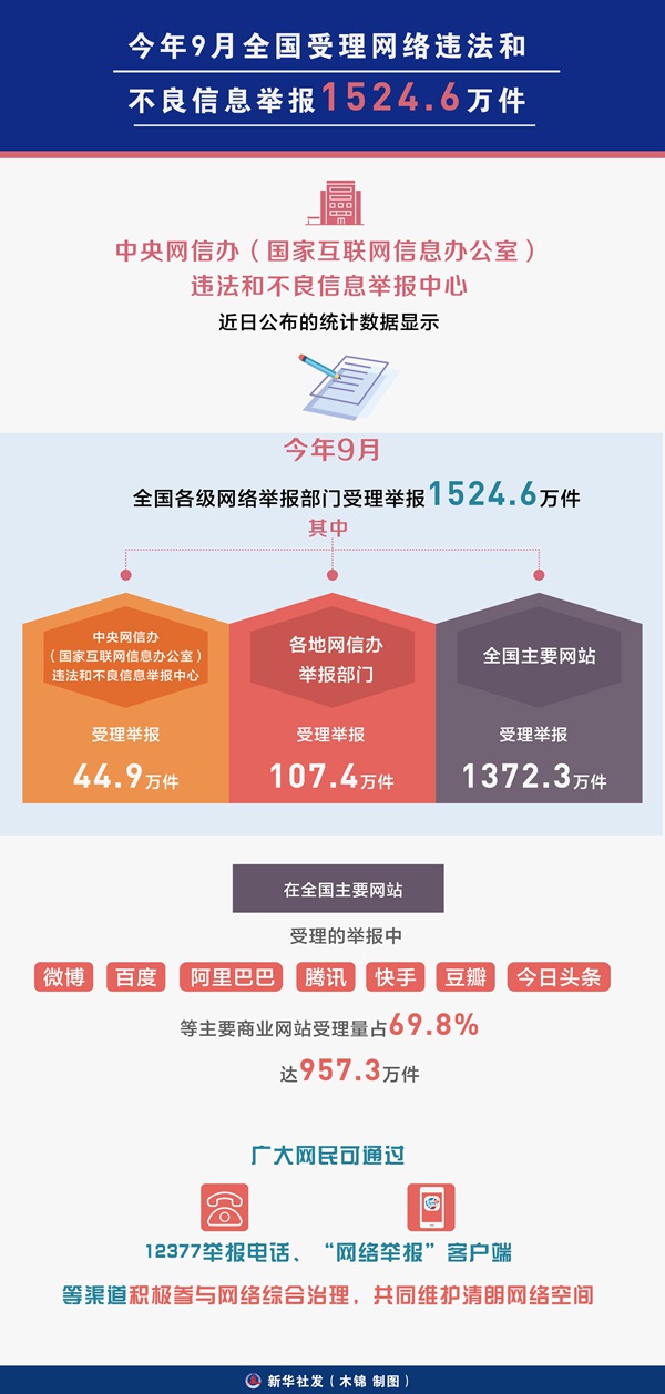2024年9月全国网络违法与不良信息举报总量达1810.6万件反映社会治理新挑战