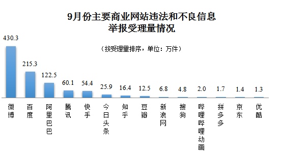 2024年9月全国网络违法与不良信息举报总量达1810.6万件反映社会治理新挑战