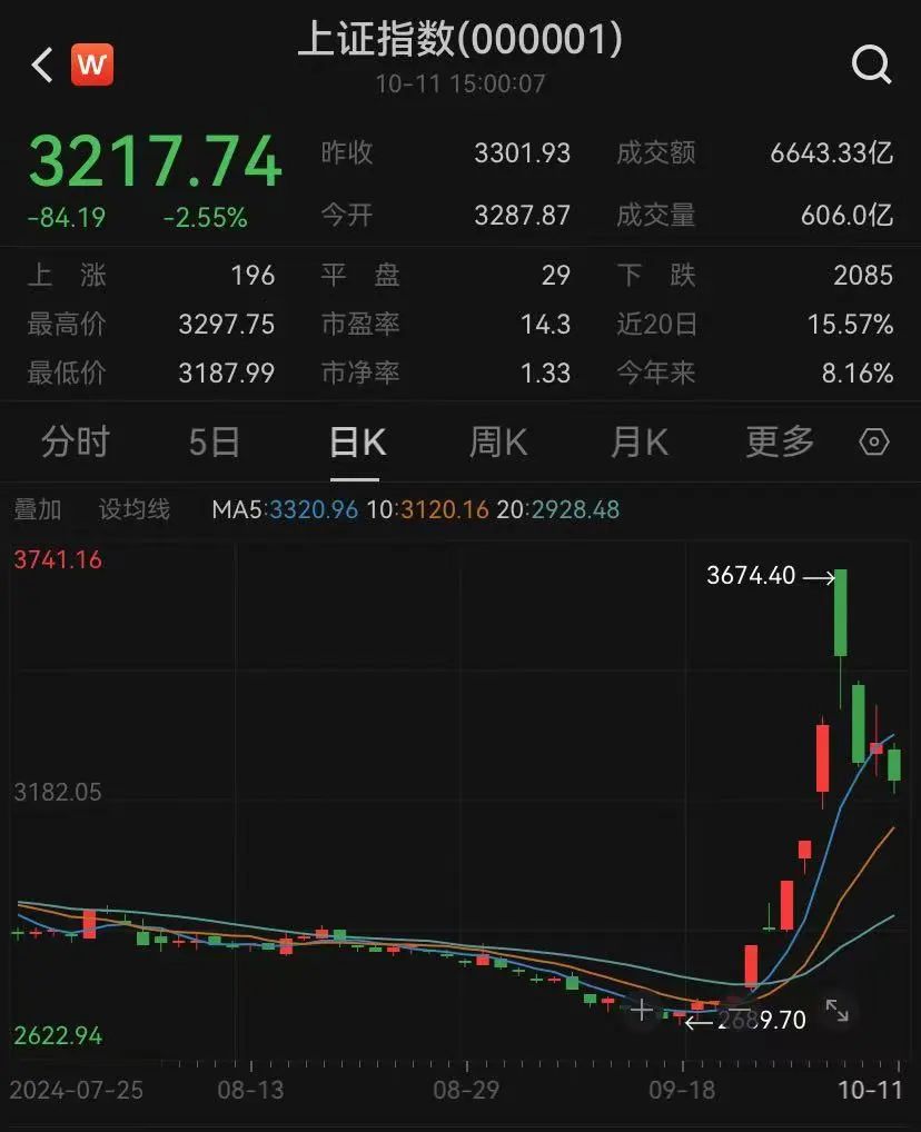 节后市场动态分析沪指回落超450点强势股飙升58%与弱势股下跌60%的背后真相揭秘
