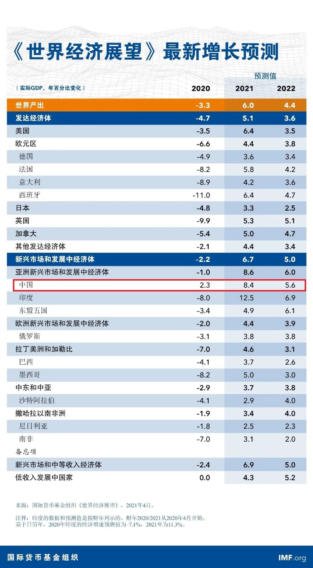 国际货币基金组织调低中国经济增长预测 暂时无需新增经济刺激措施
