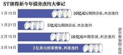 ST康得十项议案遭否决 传言两亿美元债权遭挪用引发关注