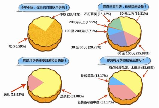 豪华月饼品牌竟遭遇滞销困境 你知道背后的原因吗