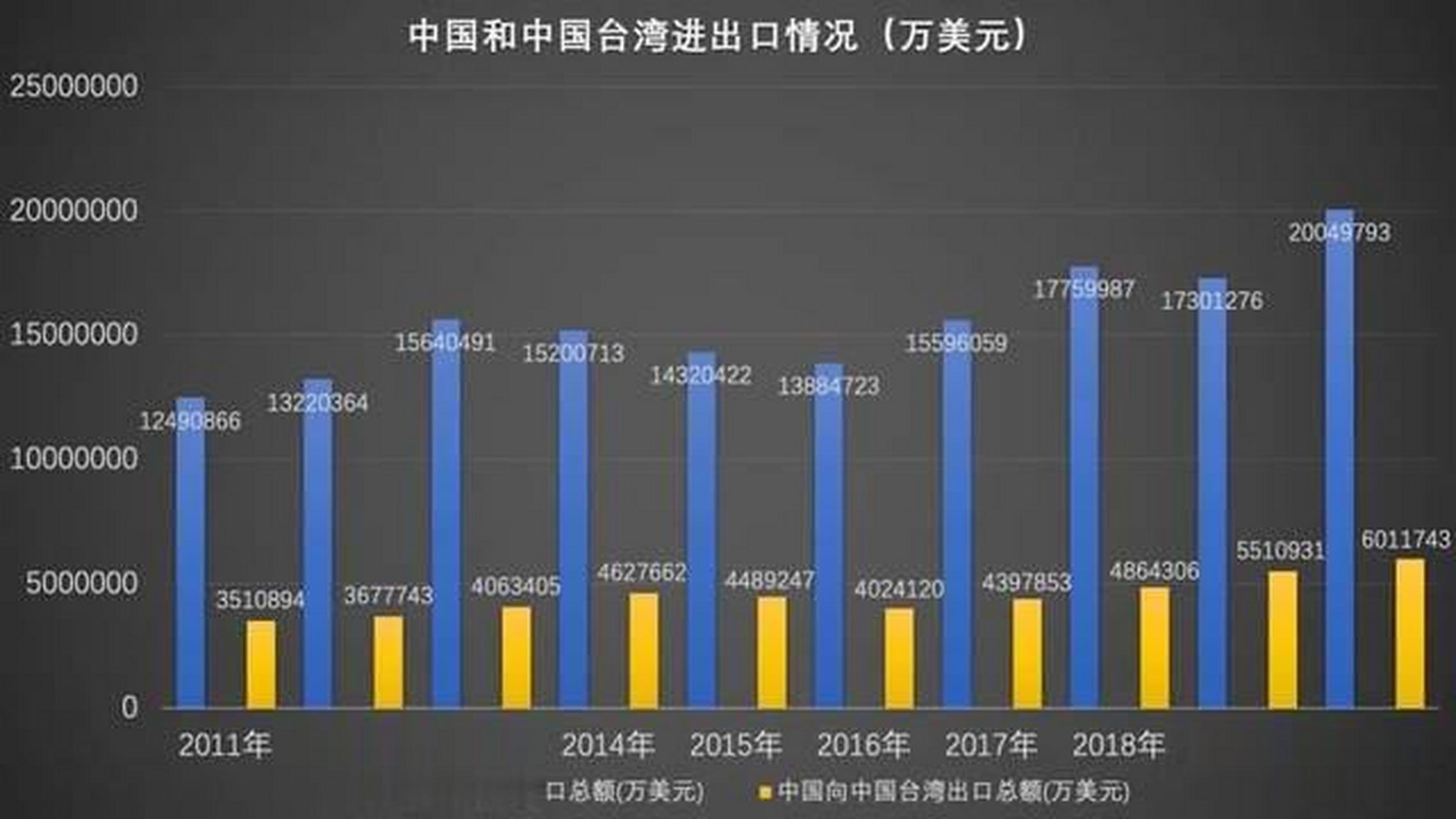 针对台海贸易壁垒调查结果 有关部门将研究制定新对策以促贸易发展