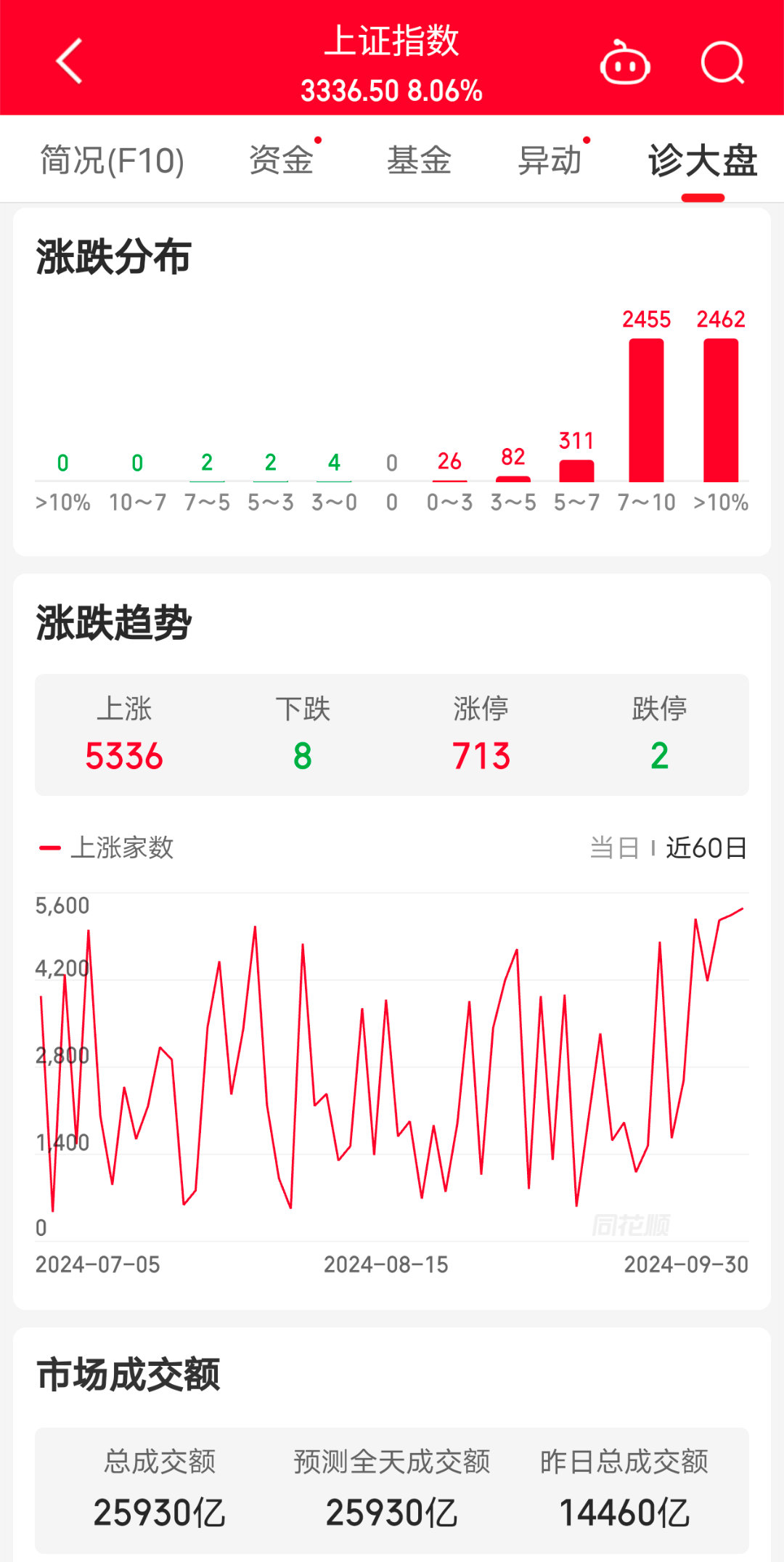 亲身见证A股九月三十日的疯狂行情波动和投资者心理变化