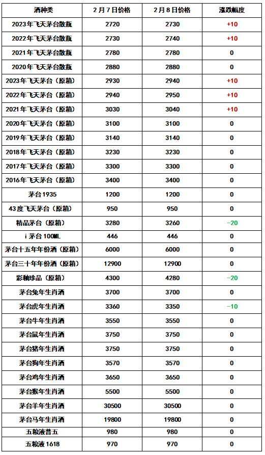 中秋临近飞天茅台批发价格连续走低 酒商称今年的市场氛围异常冷淡