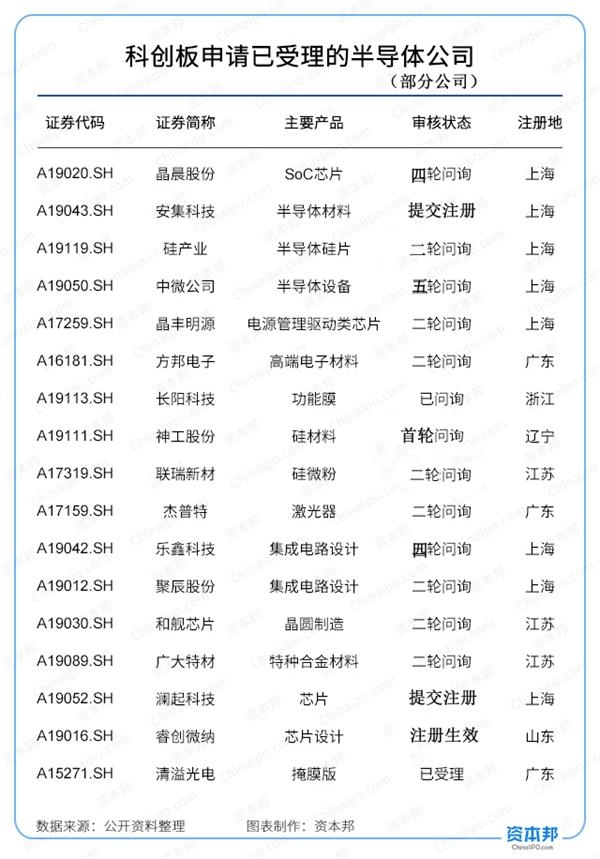 长江存储新芯股份成功提交IPO申请 科创板继续坚持对硬科技企业的严格审核标准