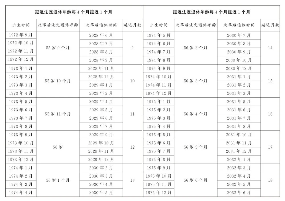 重磅发布最新延迟法定退休年龄对照表详解助你提前规划退休生活！