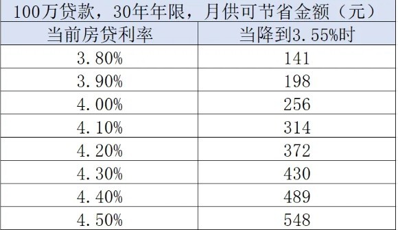 百万存量房贷利率下调后 你能节省14万元的惊人秘诀揭秘