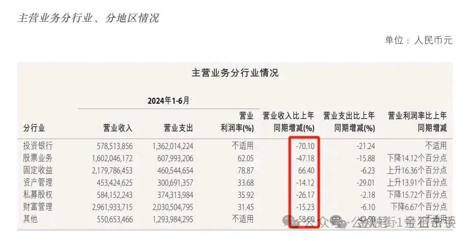中金公司人事变动揭秘 上半年员工减员超240人传言已成现实引发热议