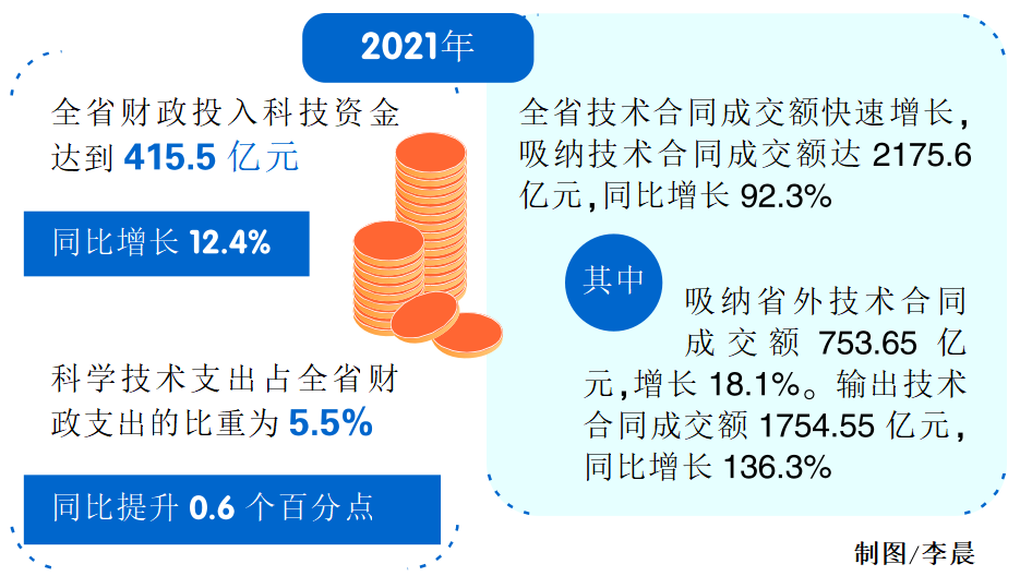 科技经费持续增长 企业在创新研发中的重要作用日益凸显