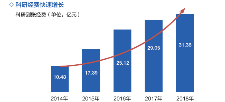 科技经费持续增长 企业在创新研发中的重要作用日益凸显