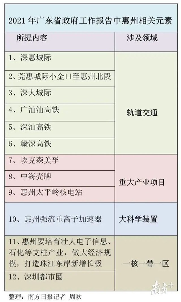 惠州出台“1+4+N”实施方案
