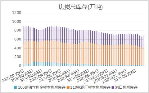 焦炭全产业链处于低库存 盘面仍维持逢低吸纳策略