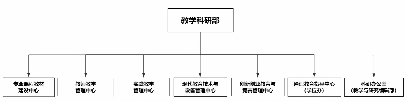 机构设置
