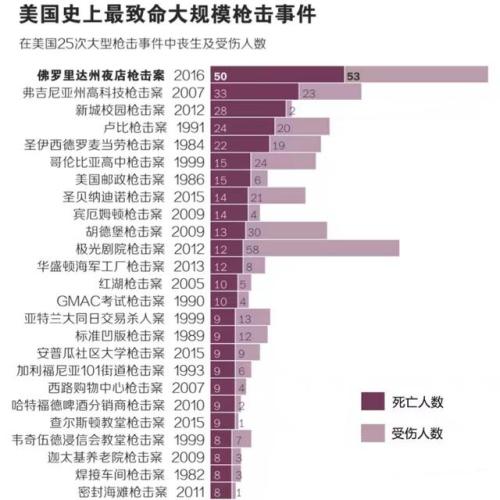 美网站数据：今年美国已发生385起大规模枪击案